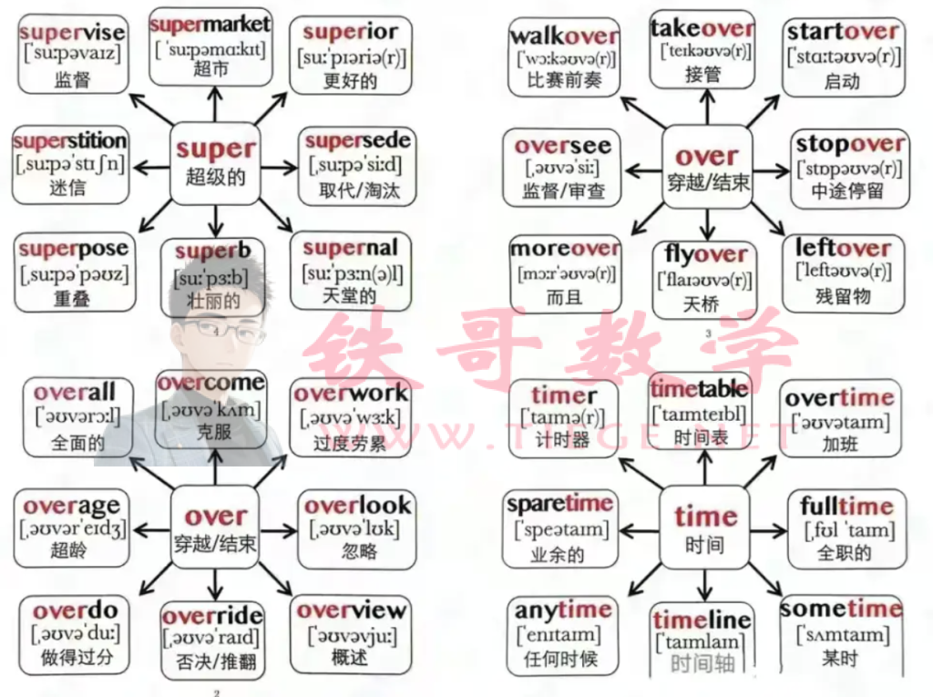 【K00002】高中英语单词思维导图记忆|铁哥数学--专业的数学资料网站